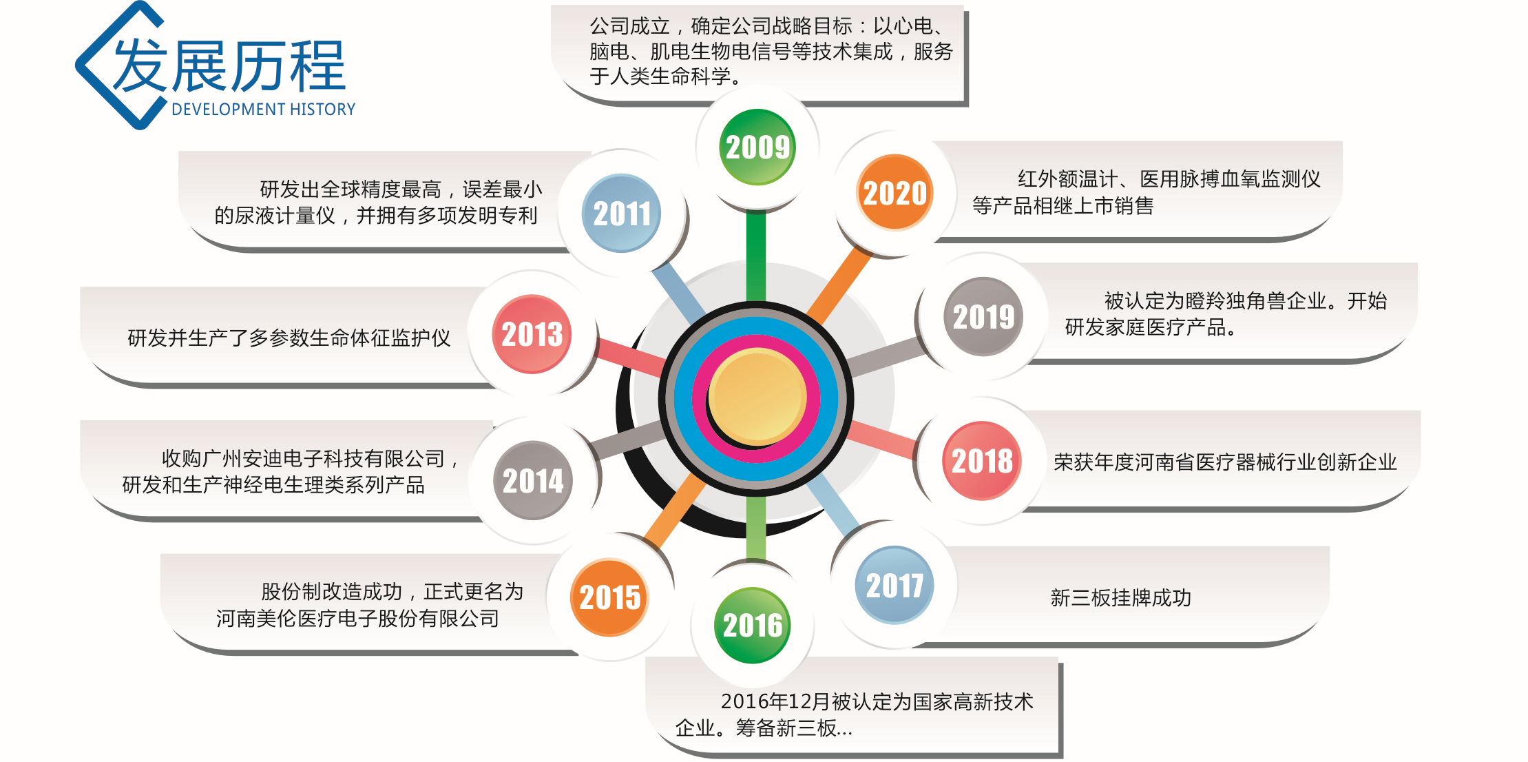 河南美伦医疗电子股份有限公司